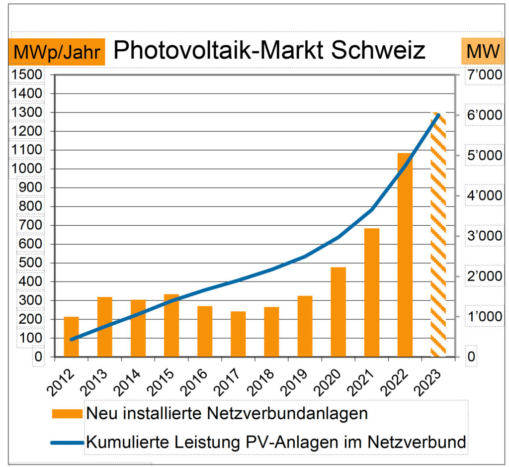 Photovoltaik-Markt Schweiz